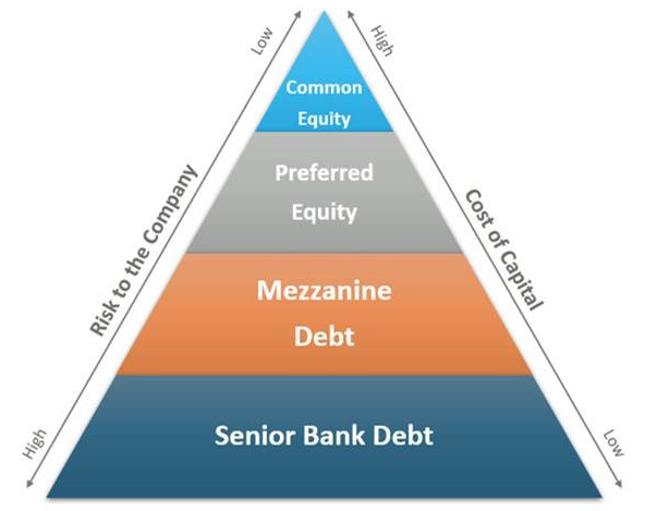 Common Funding Sources