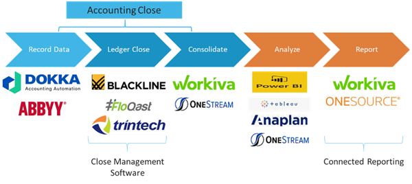 Accounting Close Chart