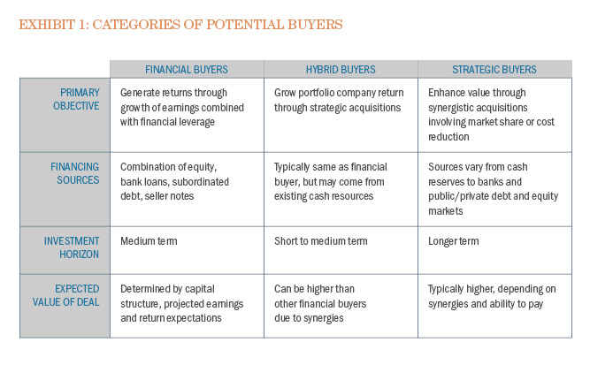 Exhibit 1: Categories of Potential Buyers