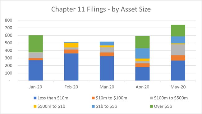 Chapter 11 Filings - by Asset Size