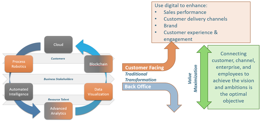 Elements of Digital Transformation