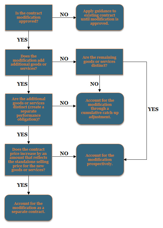 Accounting treatment for contract modifications