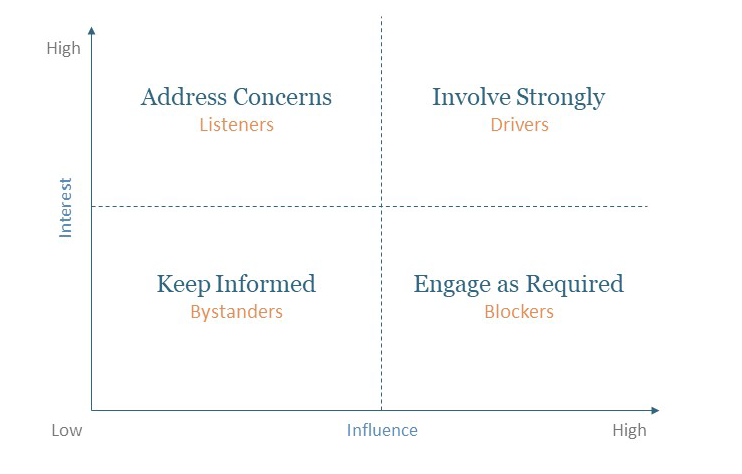 Stakeholder Assessment