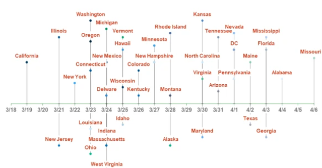 Timeline of State Stay-at-Home Orders