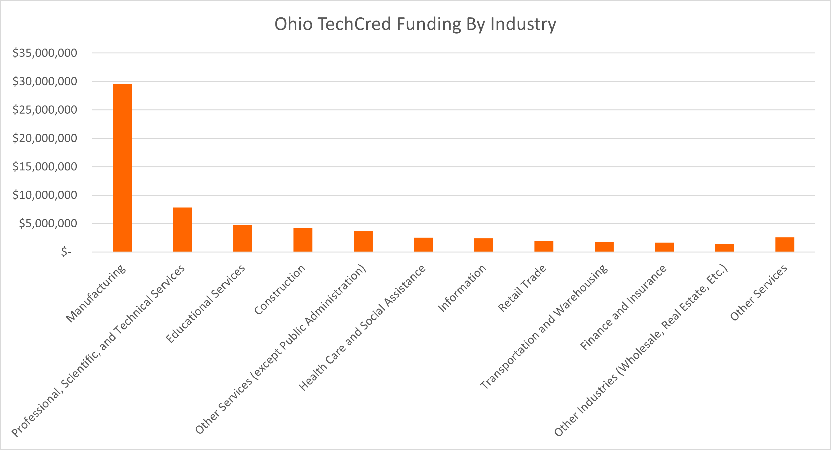 OhioTechCredChart.png