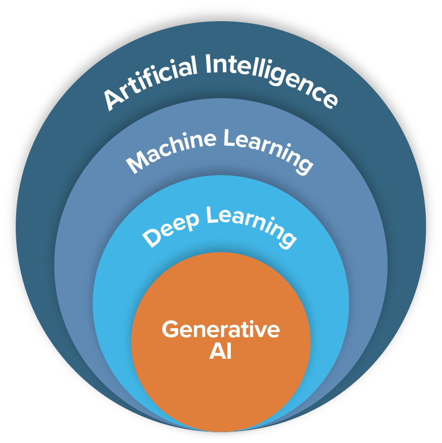 AI models